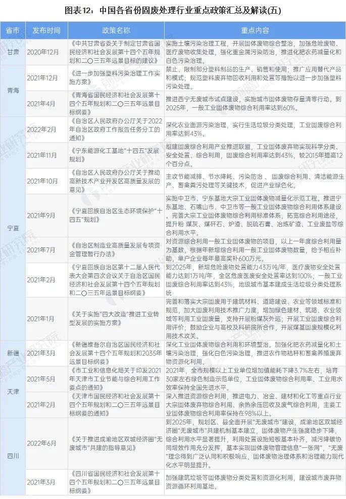 全國31個省市固廢處理行業政策匯總及解讀