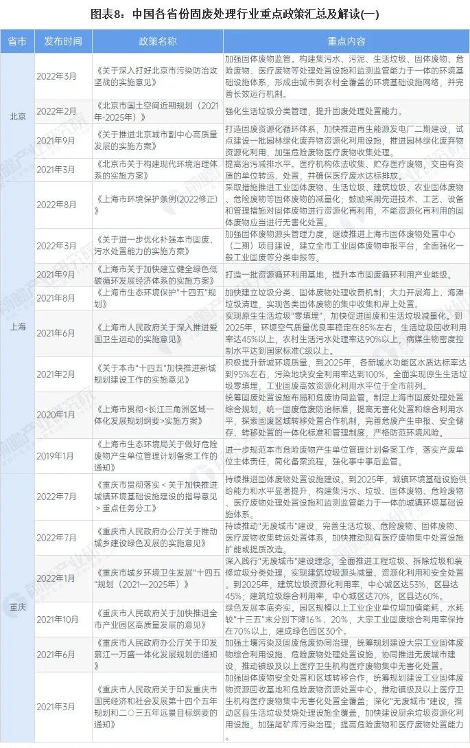 全国31个省市固废处理行业政策汇总及解读