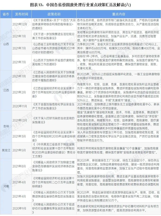 全國31個省市固廢處理行業政策匯總及解讀