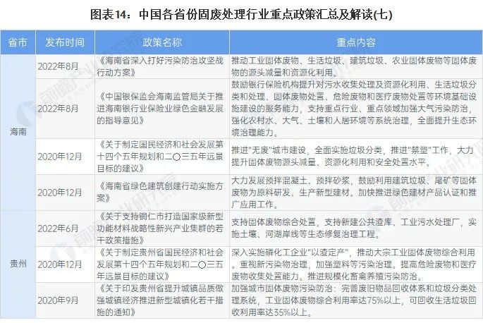 全國(guó)31個(gè)省市固廢處理行業(yè)政策匯總及解讀