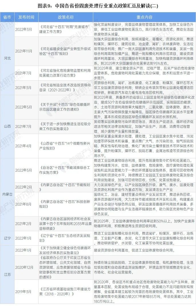 全國(guó)31個(gè)省市固廢處理行業(yè)政策匯總及解讀