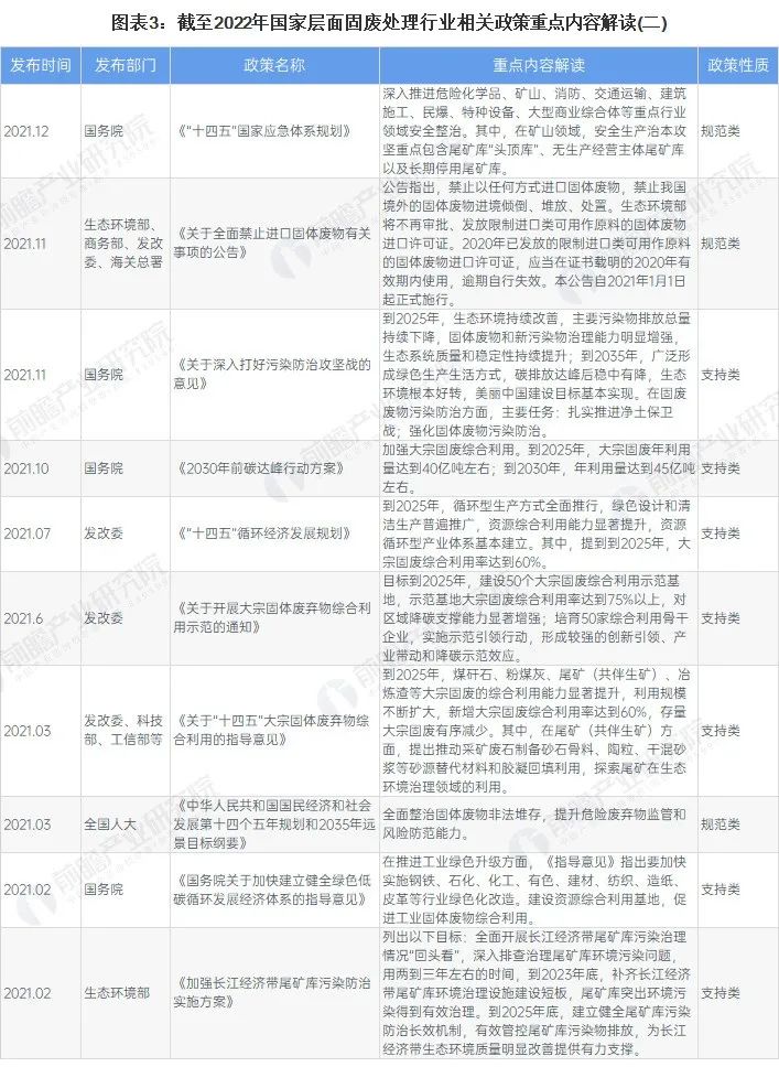 全國31個省市固廢處理行業政策匯總及解讀