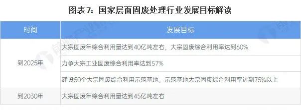 全國31個省市固廢處理行業政策匯總及解讀