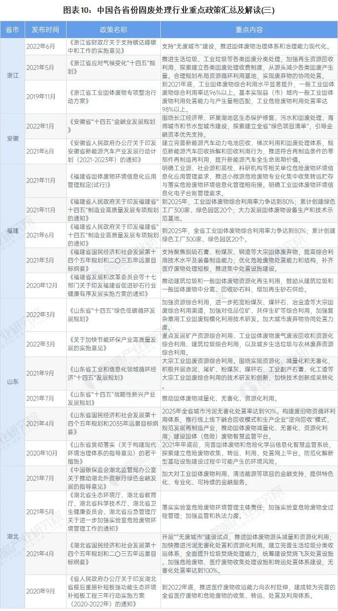 全國(guó)31個(gè)省市固廢處理行業(yè)政策匯總及解讀