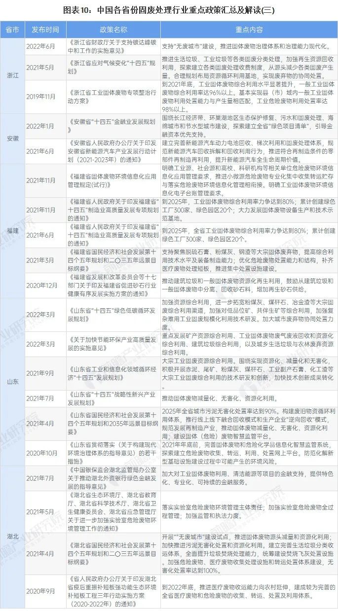 全國31個省市固廢處理行業政策匯總及解讀