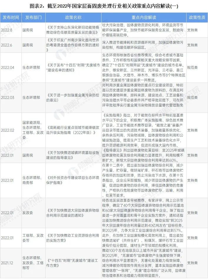 全國(guó)31個(gè)省市固廢處理行業(yè)政策匯總及解讀