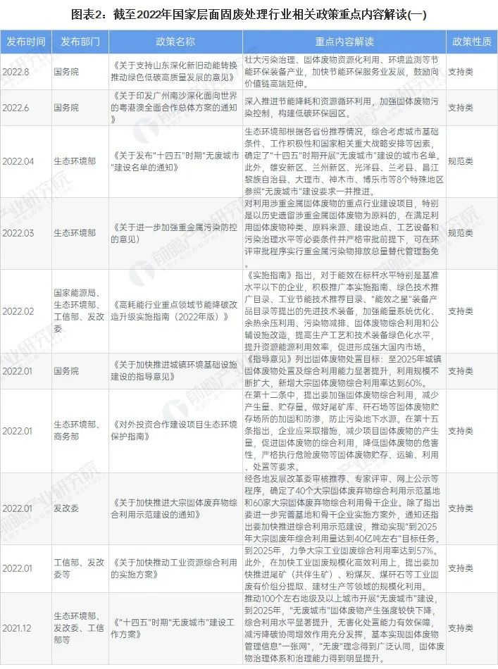 全國31個省市固廢處理行業政策匯總及解讀