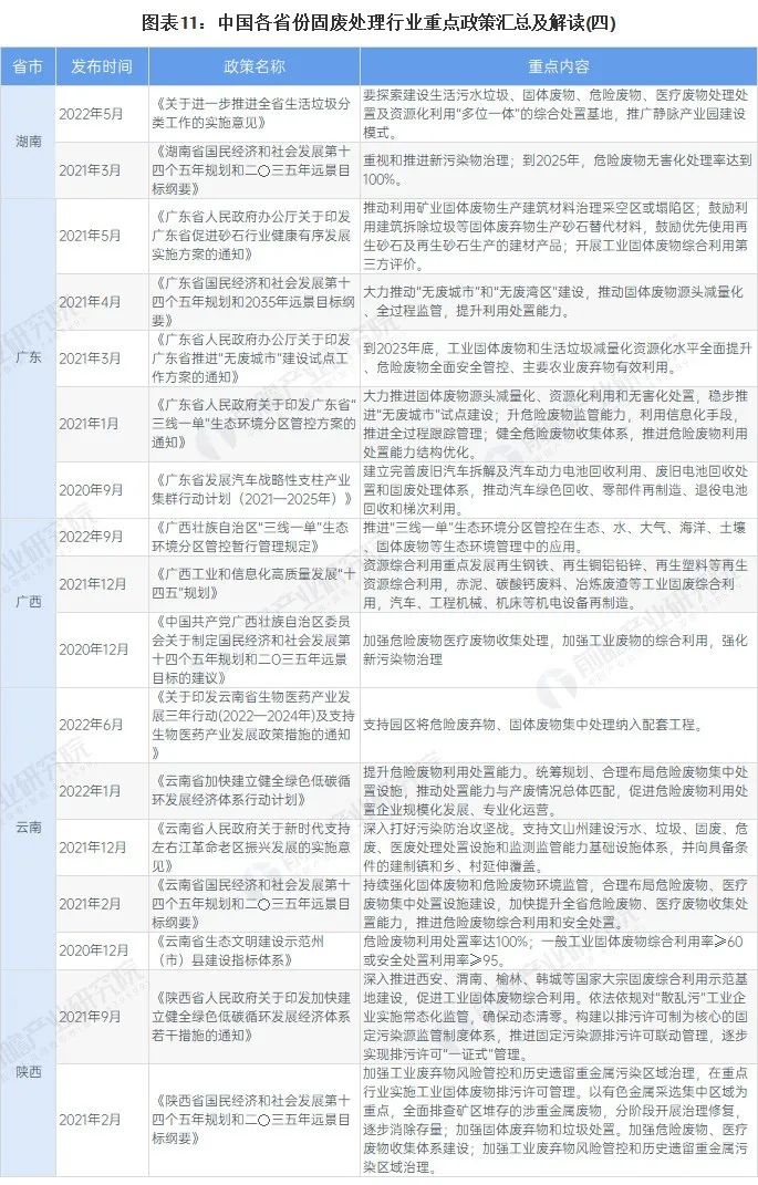 全國(guó)31個(gè)省市固廢處理行業(yè)政策匯總及解讀