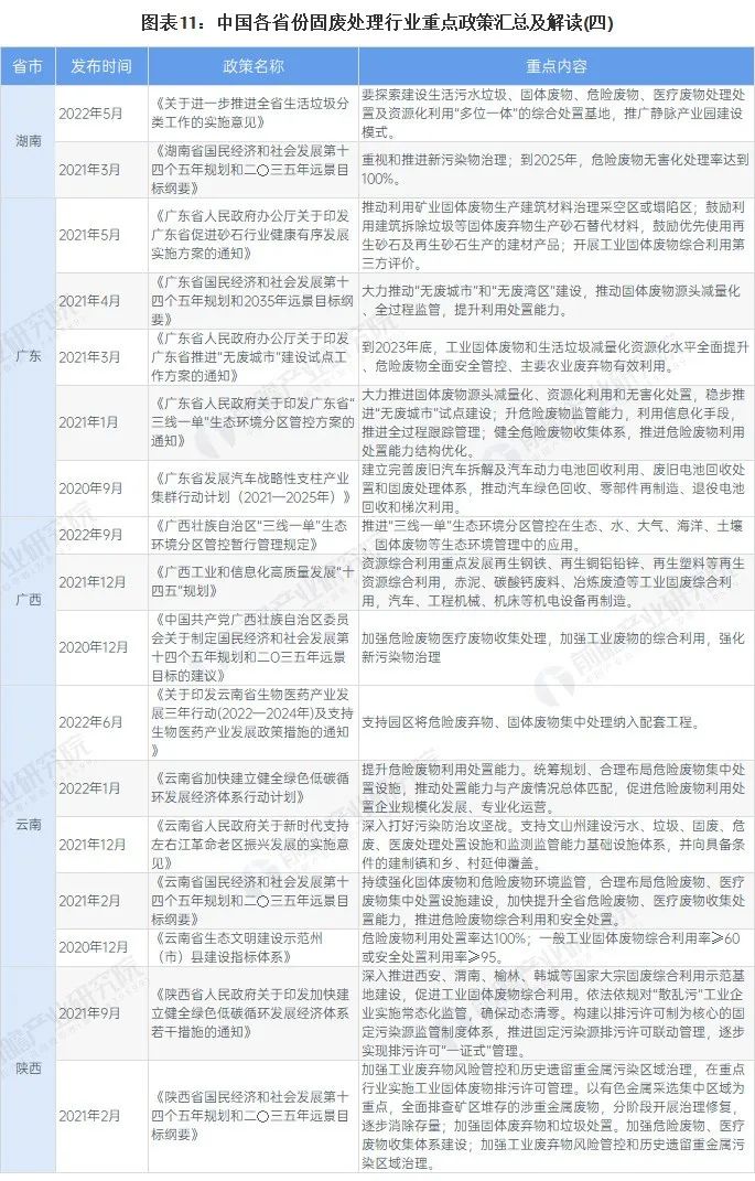 全国31个省市固废处理行业政策汇总及解读